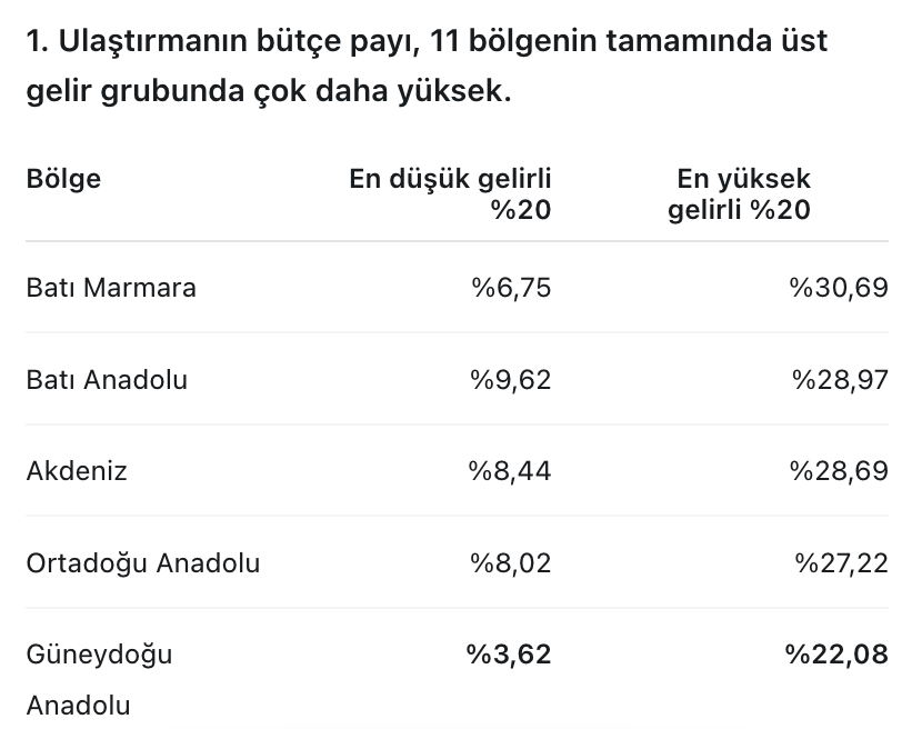 A table showing transportation budget shares across 11 regions, detailing percentages for the lowest and highest income groups.