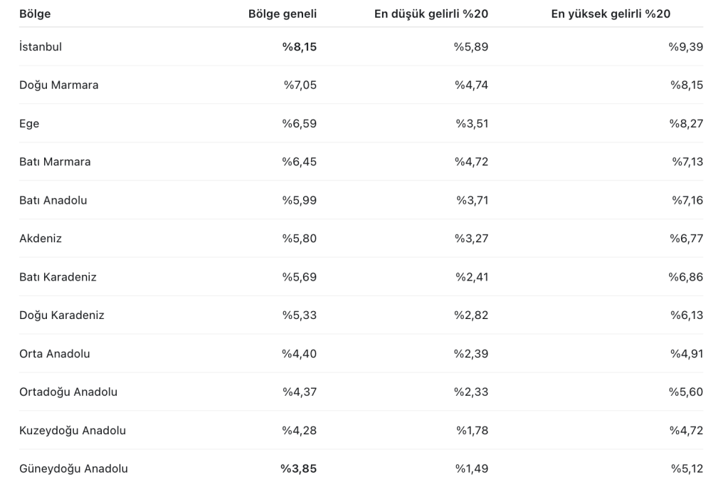 Table showing regional income percentages in Turkey, listing regions, general income percentages, lowest income in the top 20%, and highest income in the top 20%.