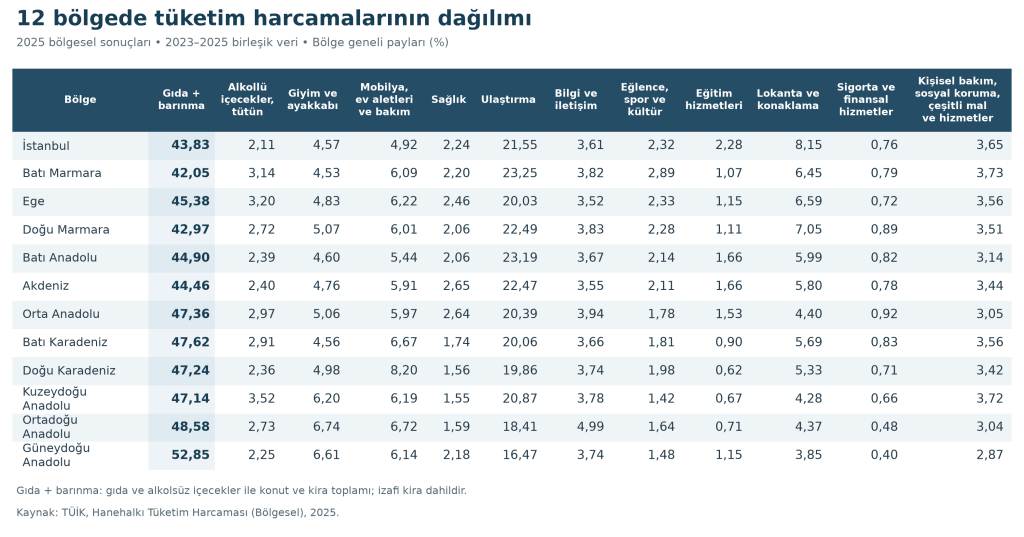 Table displaying the distribution of consumption expenditures across 12 regions in Turkey, highlighting categories such as food and beverages, clothing, housing, and services for the years 2023-2025.