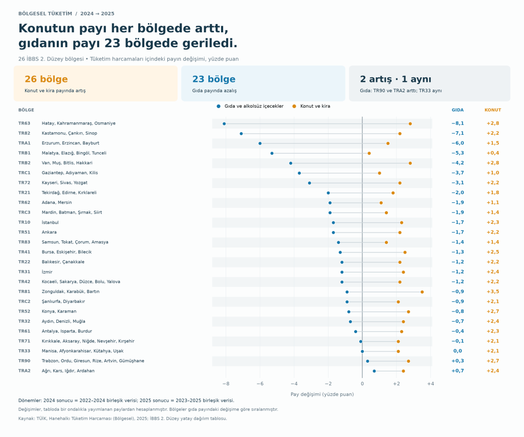 A data visualization chart showing changes in housing and food shares across 26 regions, with housing shares increasing and food shares decreasing in 23 regions. The chart includes a graphical representation of percentage changes for each region.