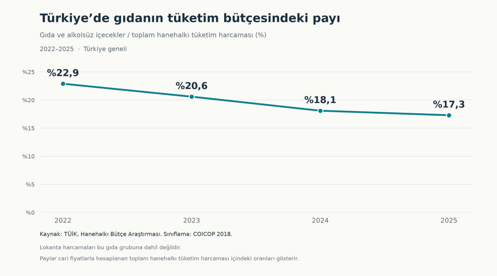 A line graph illustrating the share of food and non-alcoholic beverages in household consumption expenditure in Turkey from 2022 to 2025, showing a decreasing trend from 22.9% in 2022 to 17.3% in 2025.